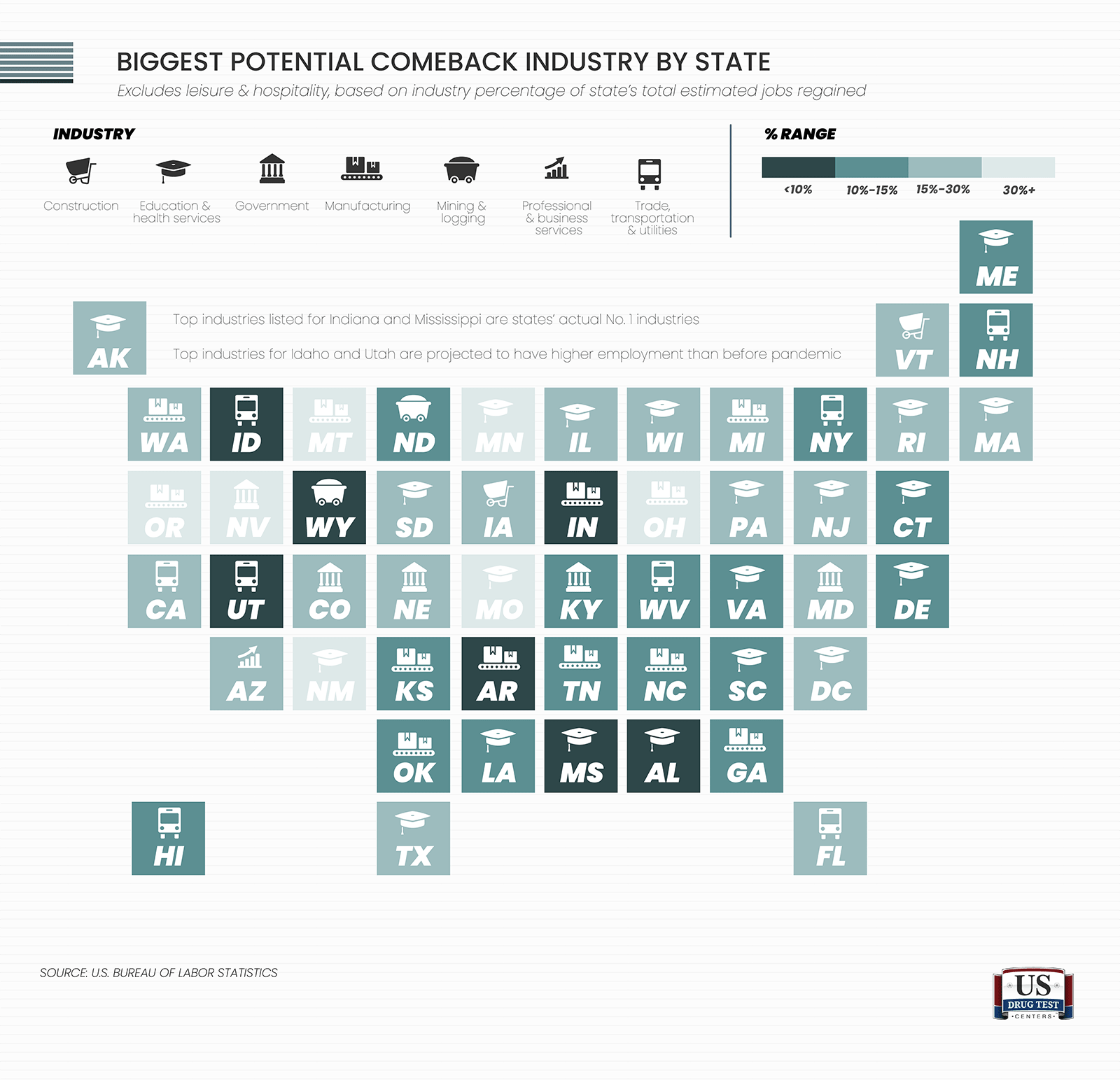 Biggest potential comeback industry by state excluding leisure & hospitality